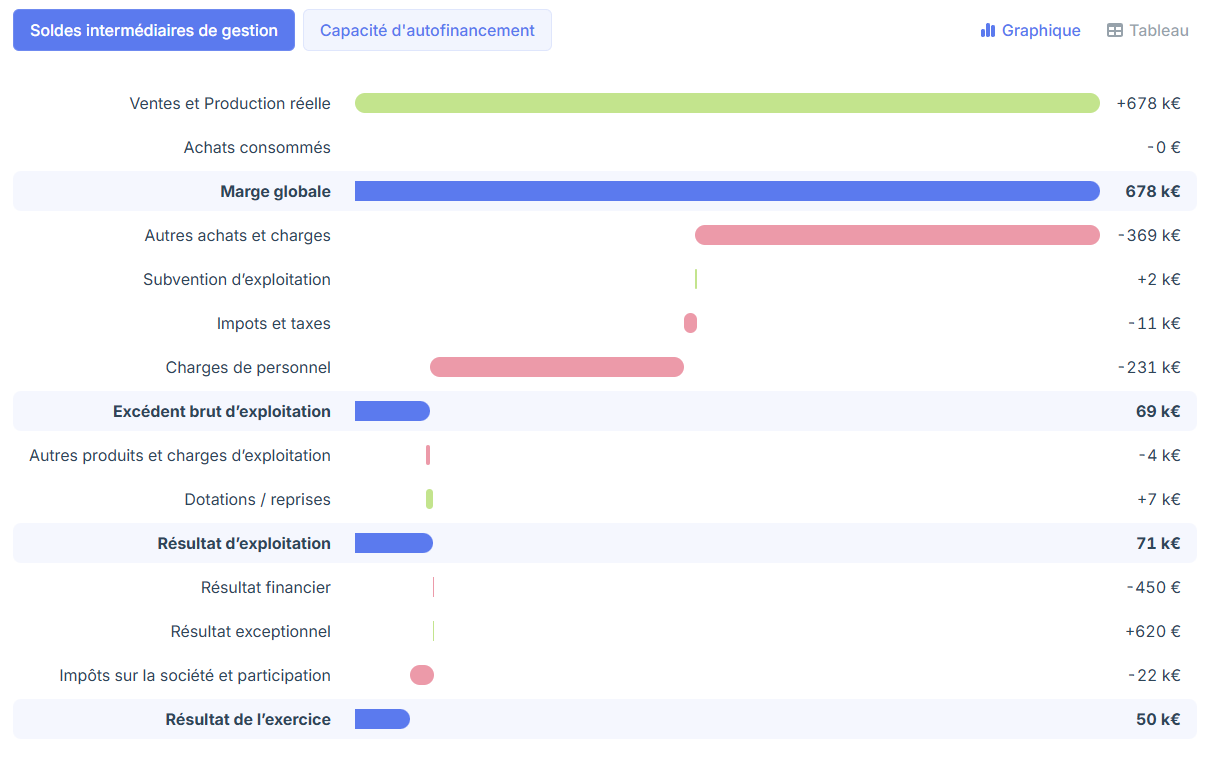 Compte de Resultat