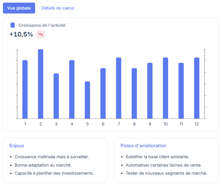 Croissance de l'activité